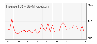 Populariteit van de telefoon: diagram Hisense F31