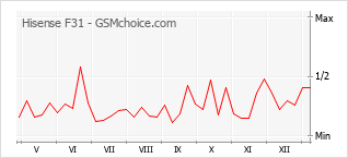手机声望改变图表 Hisense F31