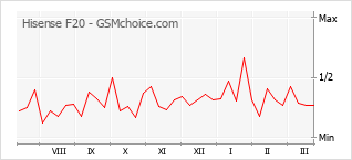 Popularity chart of Hisense F20
