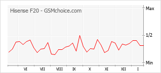 Gráfico de los cambios de popularidad Hisense F20