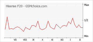 Le graphique de popularité de Hisense F20