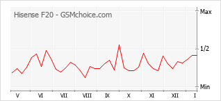 Grafico di modifiche della popolarità del telefono cellulare Hisense F20
