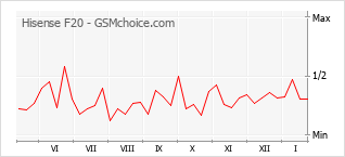 Traçar mudanças de populariedade do telemóvel Hisense F20