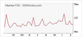 Диаграмма изменений популярности телефона Hisense F20