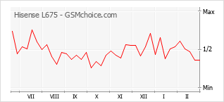 Diagramm der Poplularitätveränderungen von Hisense L675