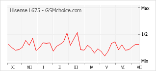 Popularity chart of Hisense L675
