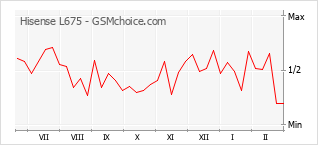 Grafico di modifiche della popolarità del telefono cellulare Hisense L675