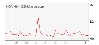 Le graphique de popularité de NOA H6