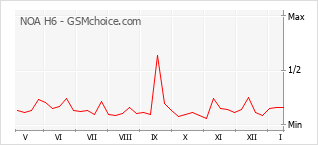Grafico di modifiche della popolarità del telefono cellulare NOA H6