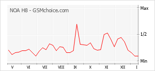 Diagramm der Poplularitätveränderungen von NOA H8