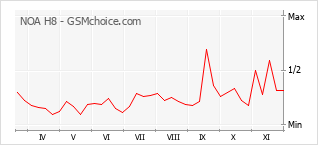 Popularity chart of NOA H8