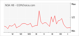 Gráfico de los cambios de popularidad NOA H8