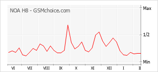 Le graphique de popularité de NOA H8