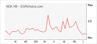 Grafico di modifiche della popolarità del telefono cellulare NOA H8