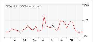 Traçar mudanças de populariedade do telemóvel NOA H8