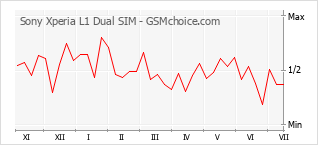 Popularity chart of Sony Xperia L1 Dual SIM