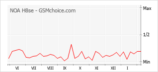 Gráfico de los cambios de popularidad NOA H8se