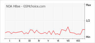 Le graphique de popularité de NOA H8se
