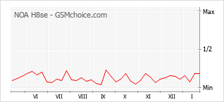 Grafico di modifiche della popolarità del telefono cellulare NOA H8se