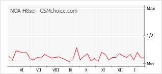 Populariteit van de telefoon: diagram NOA H8se