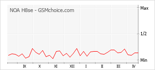 Traçar mudanças de populariedade do telemóvel NOA H8se