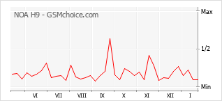 Diagramm der Poplularitätveränderungen von NOA H9