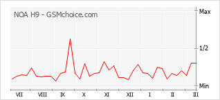 Popularity chart of NOA H9