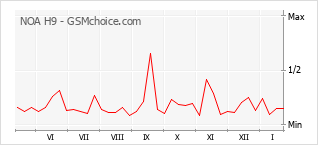 Gráfico de los cambios de popularidad NOA H9