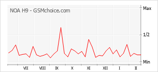 Le graphique de popularité de NOA H9