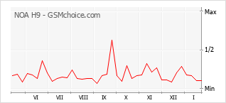 Grafico di modifiche della popolarità del telefono cellulare NOA H9