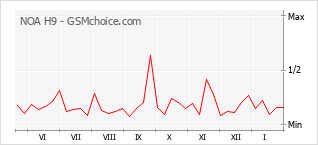 Populariteit van de telefoon: diagram NOA H9