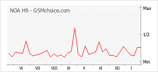 Traçar mudanças de populariedade do telemóvel NOA H9