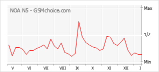 Diagramm der Poplularitätveränderungen von NOA N5