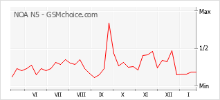 Gráfico de los cambios de popularidad NOA N5