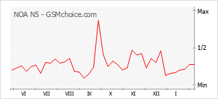 Le graphique de popularité de NOA N5