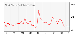Grafico di modifiche della popolarità del telefono cellulare NOA N5