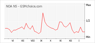 Диаграмма изменений популярности телефона NOA N5