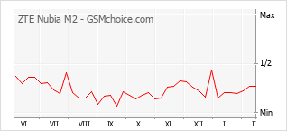 Diagramm der Poplularitätveränderungen von ZTE Nubia M2