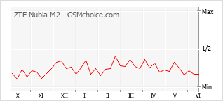Gráfico de los cambios de popularidad ZTE Nubia M2