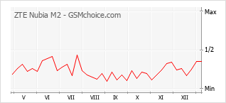 Le graphique de popularité de ZTE Nubia M2