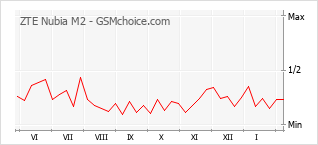 Grafico di modifiche della popolarità del telefono cellulare ZTE Nubia M2
