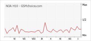 Diagramm der Poplularitätveränderungen von NOA H10