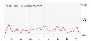 Popularity chart of NOA H10