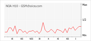 Gráfico de los cambios de popularidad NOA H10
