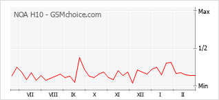 Le graphique de popularité de NOA H10