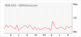 Grafico di modifiche della popolarità del telefono cellulare NOA H10