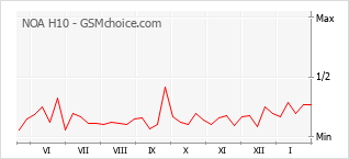 Traçar mudanças de populariedade do telemóvel NOA H10