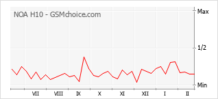 Диаграмма изменений популярности телефона NOA H10