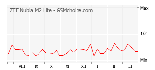 Gráfico de los cambios de popularidad ZTE Nubia M2 Lite