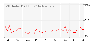 Grafico di modifiche della popolarità del telefono cellulare ZTE Nubia M2 Lite